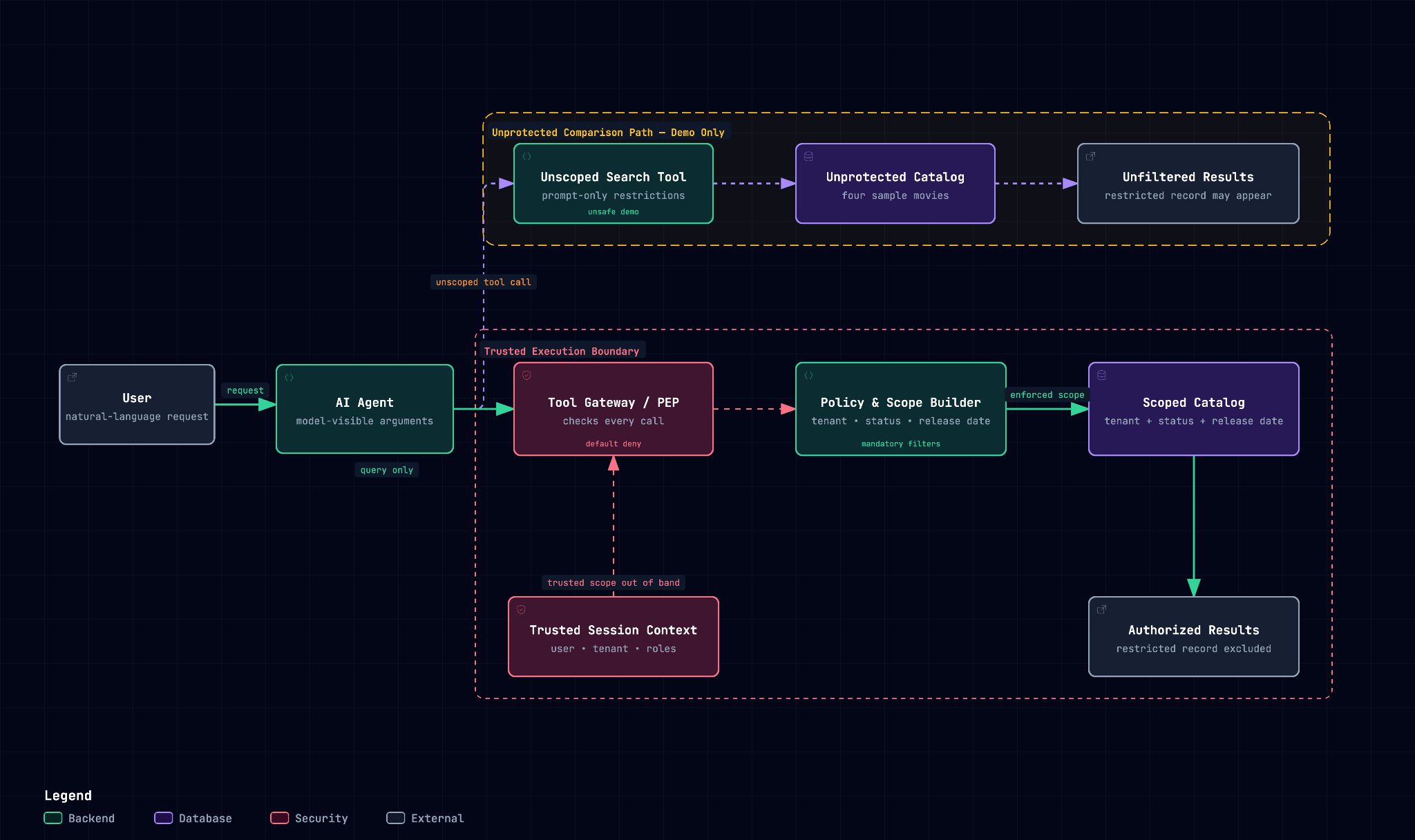 Deterministic agent authorization diagram