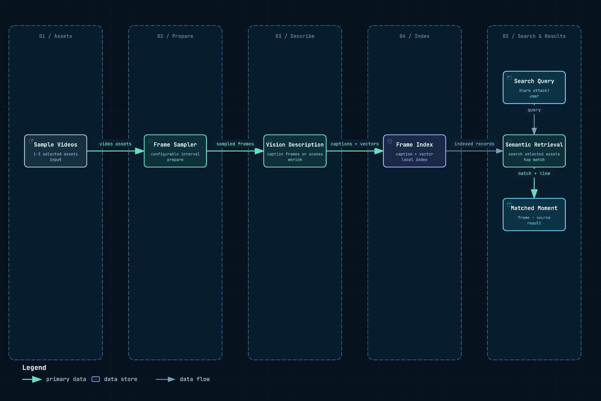 Frame-level video search workflow diagram