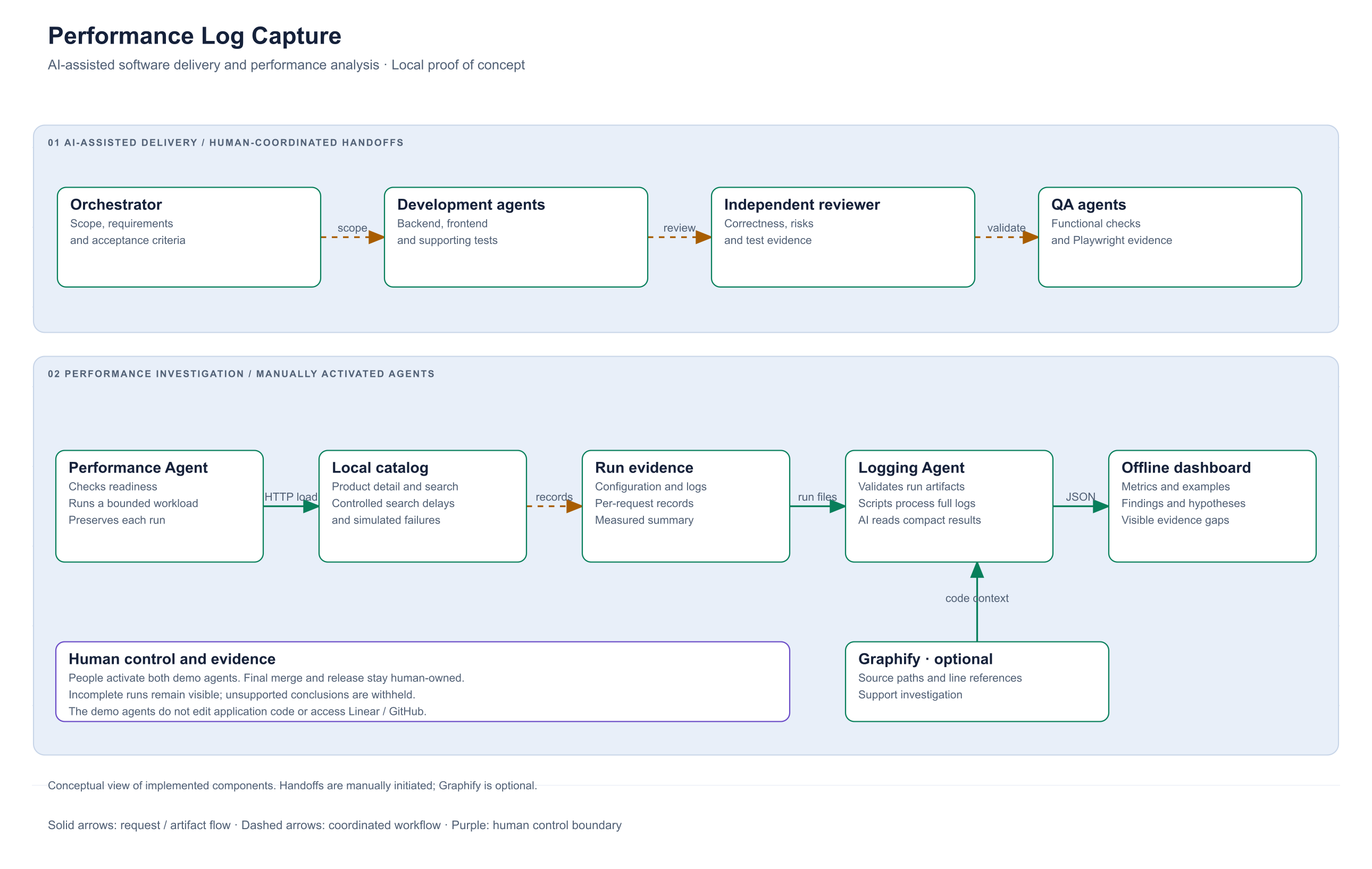 AI-assisted delivery and performance analysis diagram